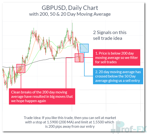 gbpusd with 200,50 and 20 day moving average