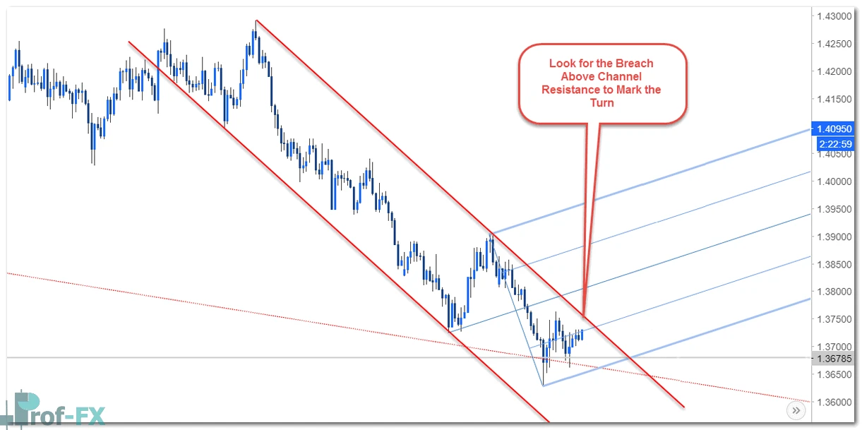 Analyze the Lower Time Frame for Entry Signals