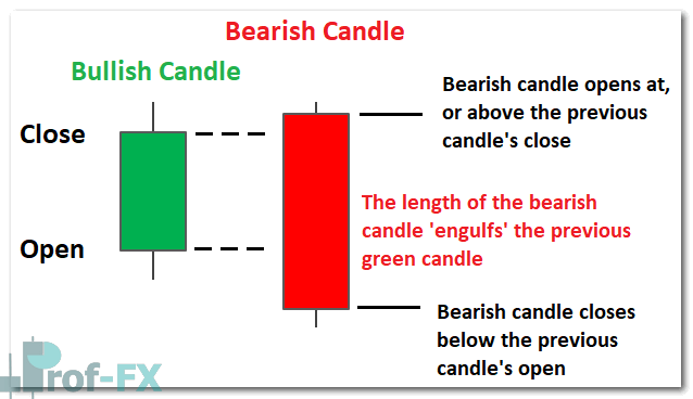 Bearish engulfing pattern explained