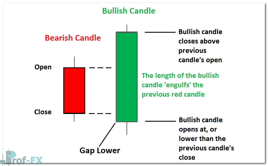 Bullish engulfing pattern explained