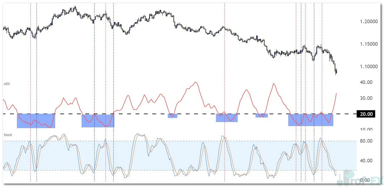 Combining ADX with Stochastic for Entry Signals