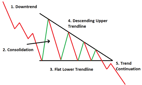 Descending Triangle Pattern theory