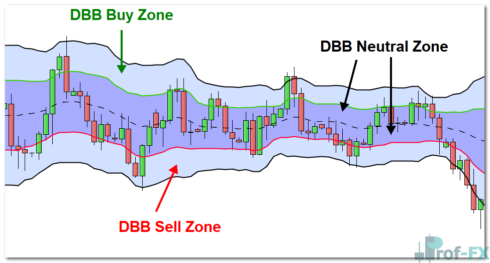 Double Bollinger Bands Zones
