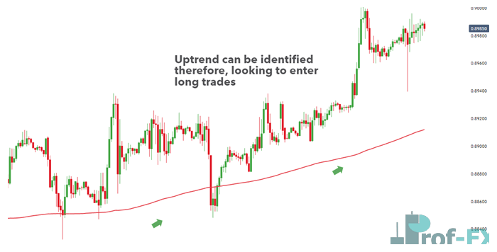 URGBP uptrend in aboce moving average
