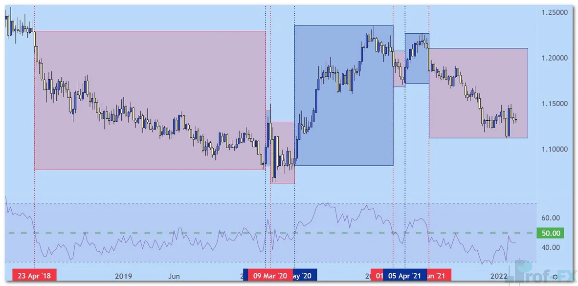 EURUSD Weekly Price Chart with RSI Indicator