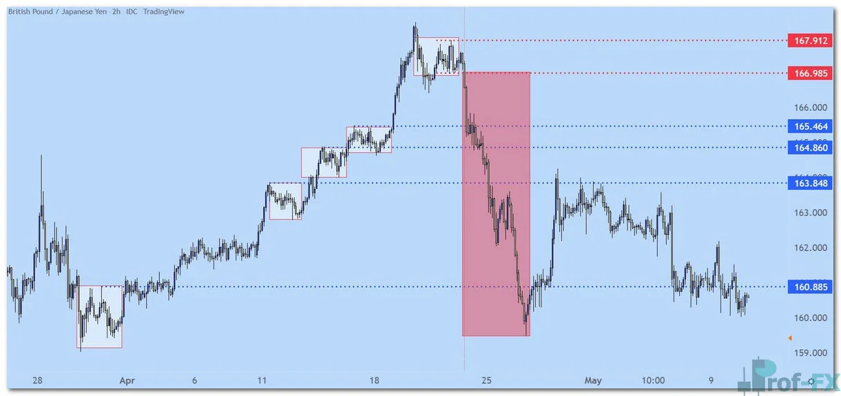 GBPJPY Two-Hour Price Chart inside bar charts example