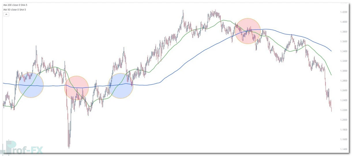GBPUSD Chart with Golden and Death Crosses