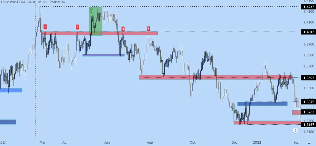 GBPUSD Daily Price Action Chart