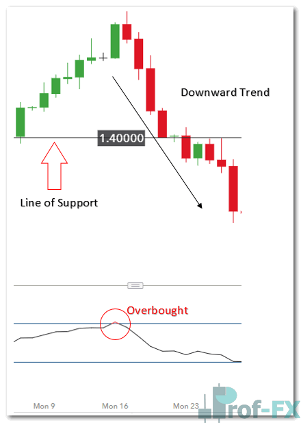 GBPUSD daily chart showing a downtrend in price