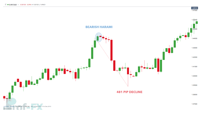 Harami candlestick signal