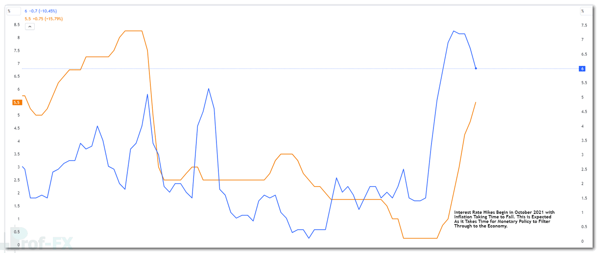 Interest rate increases RBNZ