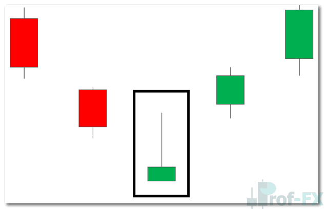 Inverted Hammer Candlestick Pattern downtrend