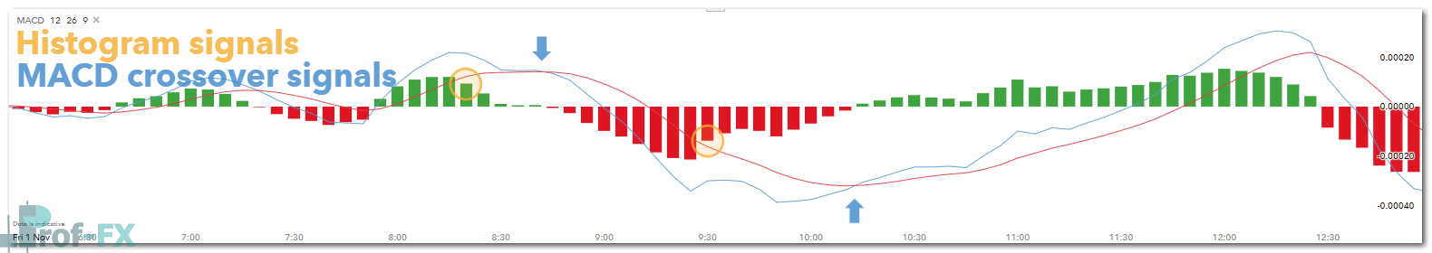 MACD histogram buy sell signal
