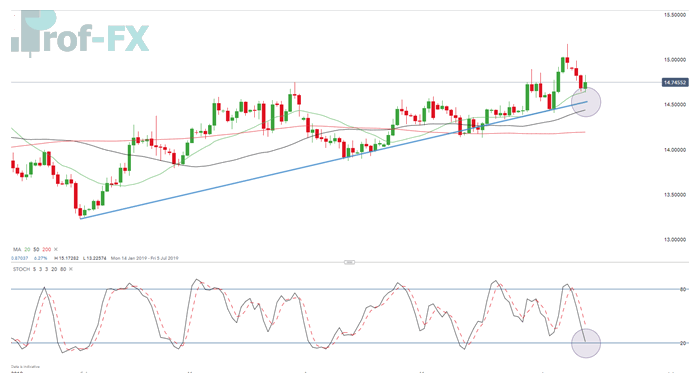 USD/ZAR Price Action Example