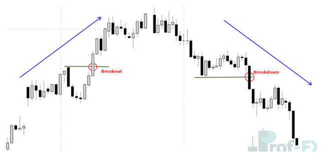 Price Breakouts Trading