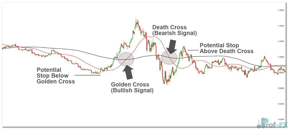 Trading With Moving Average Crossovers