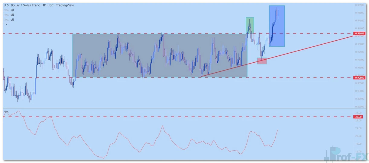 USDCHF daily chart with adx