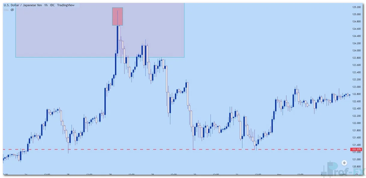 USDJPY Candlestick wicks low timeframe