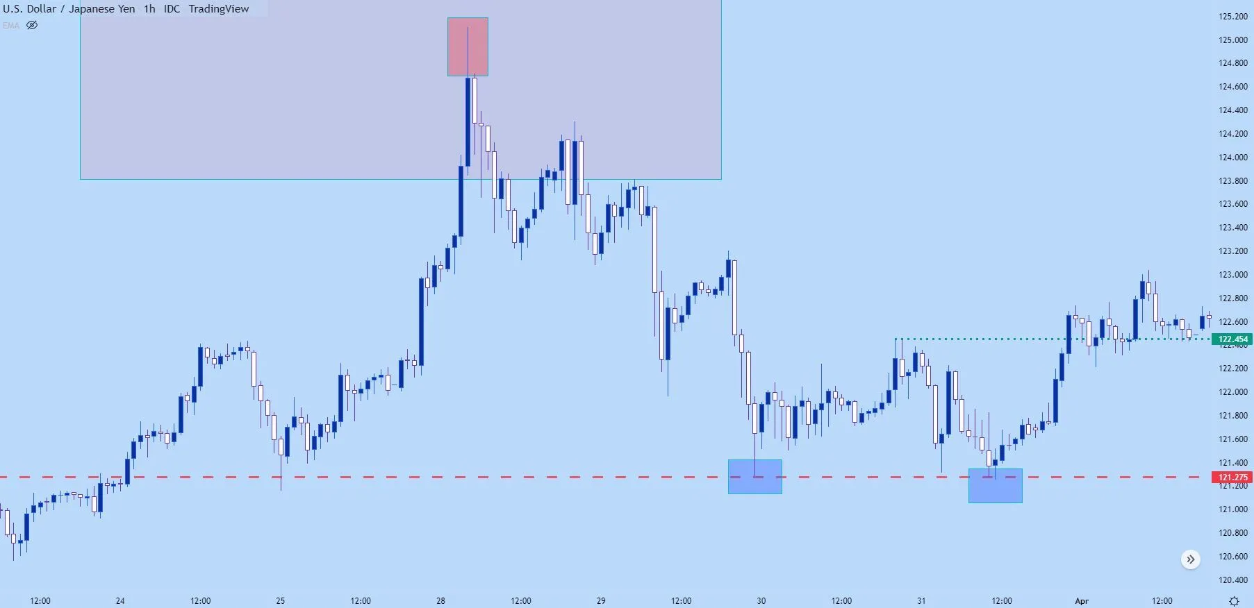 USDJPY Hourly Price Chart candlestick wicks in support