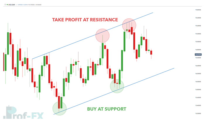 USDZAR entry strategy based on trend channels