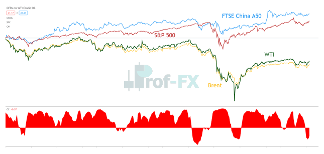 WTI and Brent Crude positive correlation with FTSE China A50 and S&P 500
