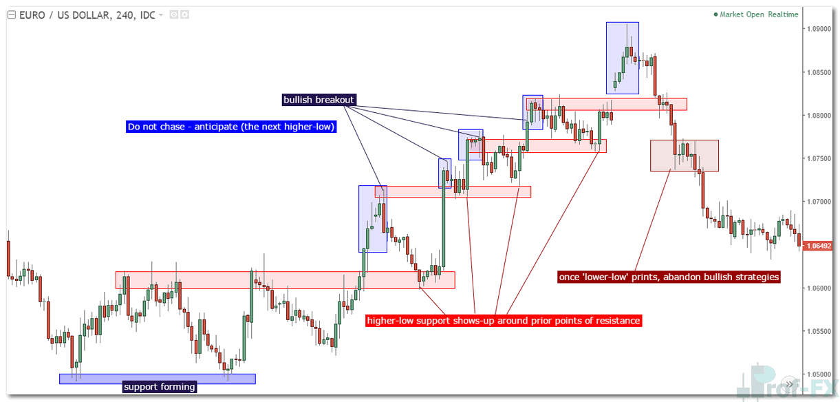 Wait for Support to Form at Prior Resistance