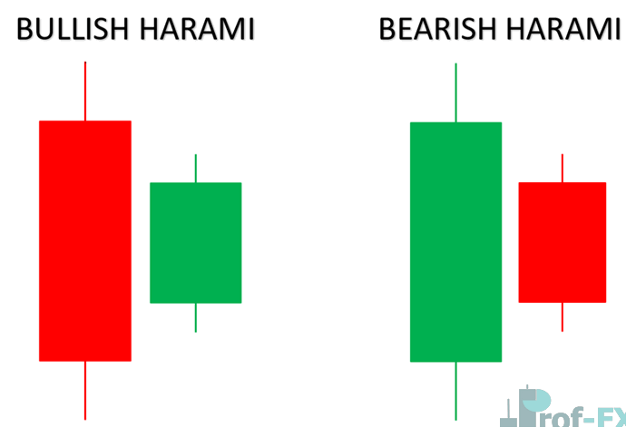 bullish and bearish harami candlestick pattern