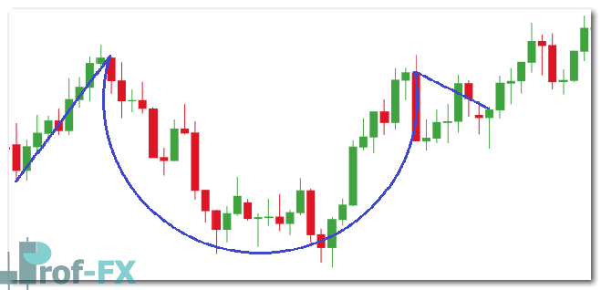 cup and handle real pattern