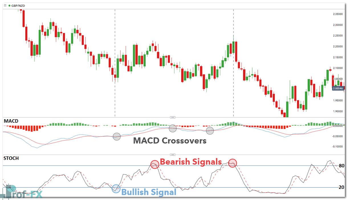 difference macd vs stochastic signal