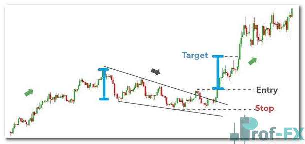 falling wedge pattern target setup