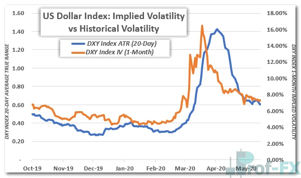 Implied Volatility vs Historical Volatility