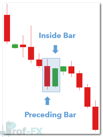 inside bar candlestick pattern