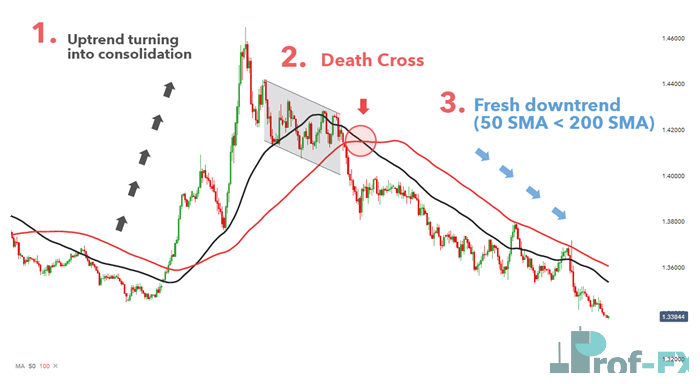 moving average death cross setup
