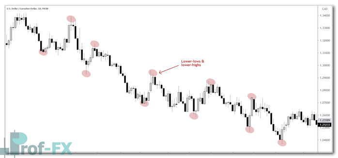 price action trading downtrend