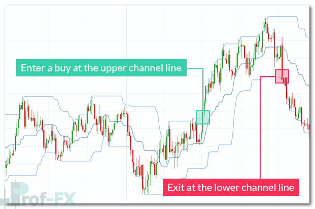 trading with donchian channel