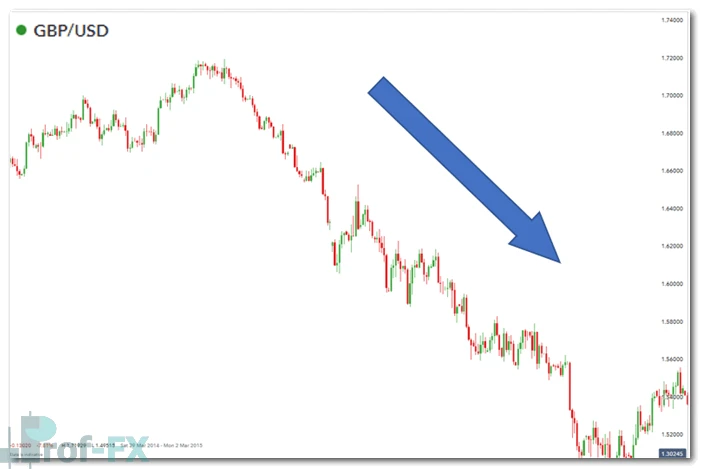GBPUSD Downtrend