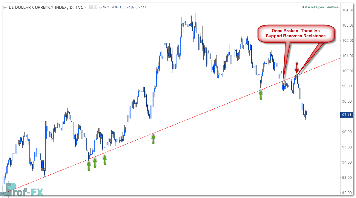 usd advantageous price levels