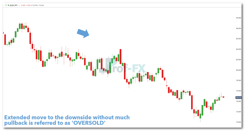 AUDJPY OVERSOLD
