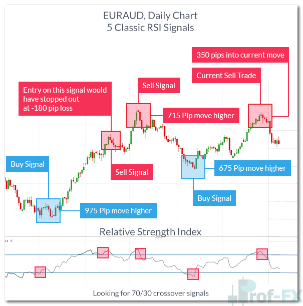 euraud classic rsi signals