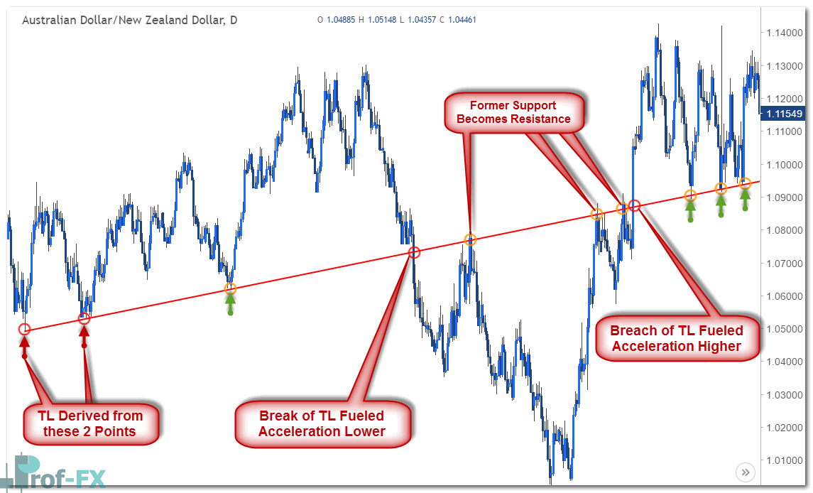 AUDNZD support resistance