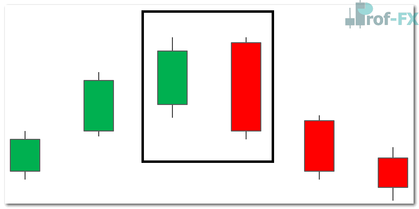 Bearish engulfing appearing at the top of an uptrend