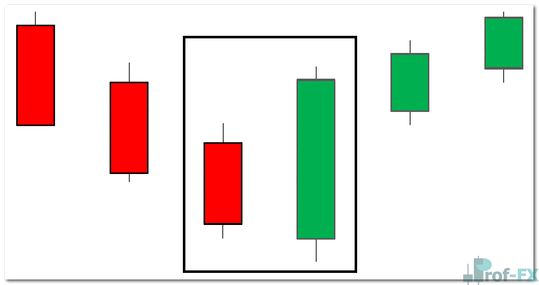 Bullish engulfing appearing at the bottom of a downtrend