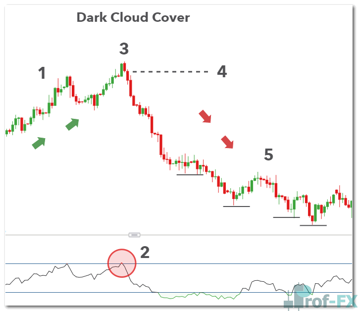 Dark Could Cover trading checklist