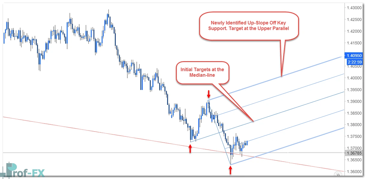 Define Targets Using Technical Structure