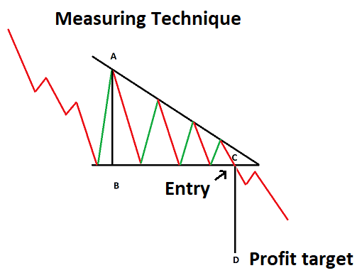 Descending Triangle Pattern continuation pattern