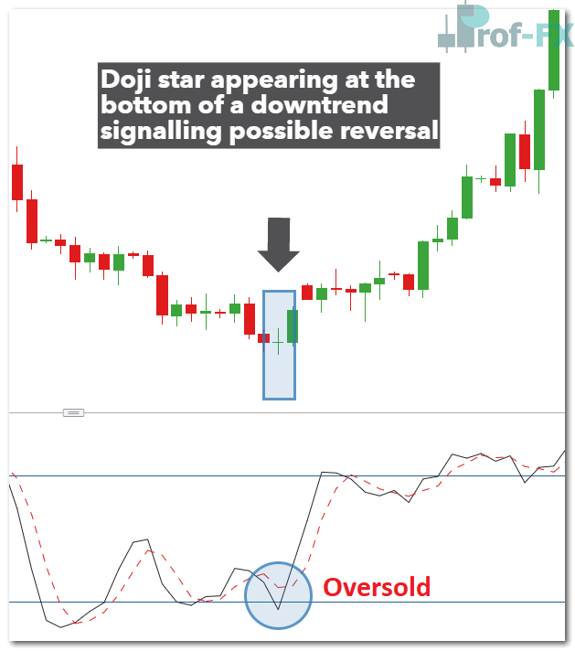 Doji candle appearing at the bottom of a downtrend on GBPUSD signalling potential reversal in the forex pair