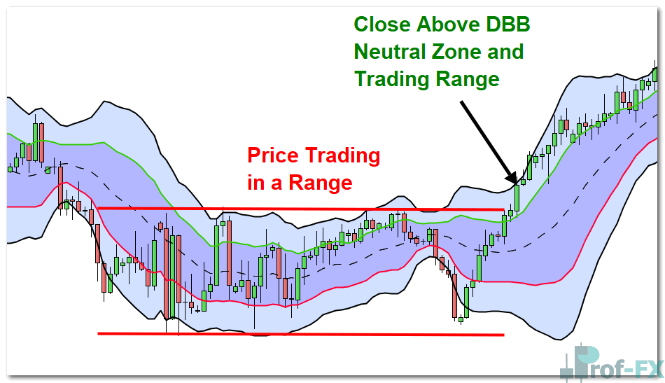 Double Bollinger Band forex strategy