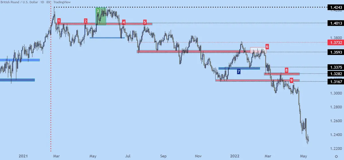 GBPUSD Daily Price Action Chart