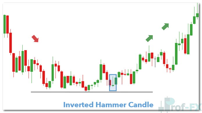 Inverted Hammer Candlestick Pattern in Support Levels