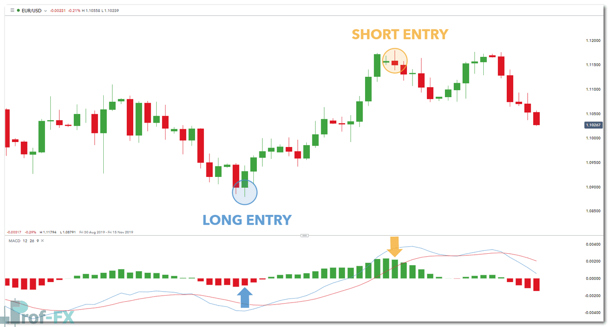 MACD histogram buy sell signal